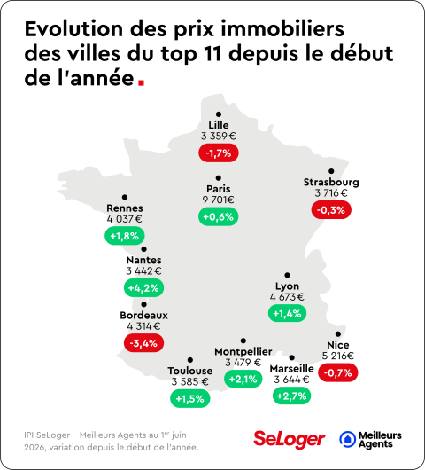 Évolution des prix immobiliers dans les grandes villes de France depuis début 2026