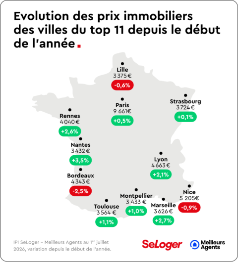 Evolution des prix immobiliers des villes du top 11 depuis le début de l'année