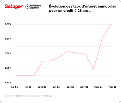 Évolution des taux d'intérêt
