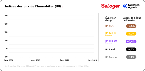 Indice des prix immobiliers