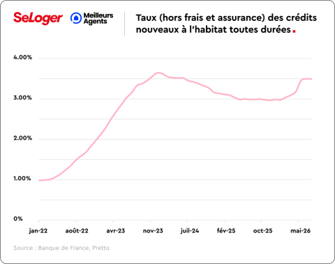 Taux des crédits nouveaux à l'habitat toutes durées