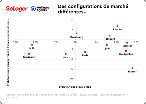 Variation des prix depuis avril 2026
