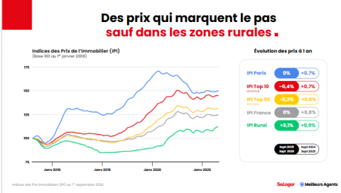 Indice des prix immobiliers