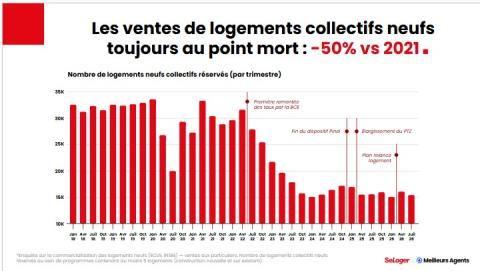 Nombre de logements neufs collectifs réservés