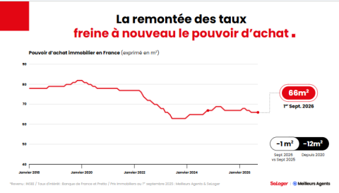 La remontée des taux freine le pouvoir d'achat