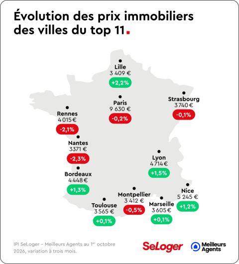 Evolution des prix immobiliers dans le Top 11