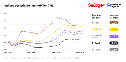 Indice des prix immobiliers, octobre 2026