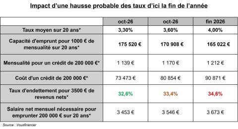 Impact d'une hausse probable des taux d'ici la fin de l'année