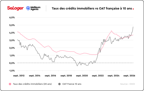 Taux des crédits immobiliers à 10 ans