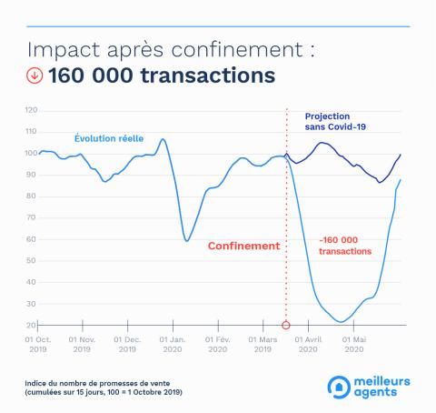 Graph_impact_transactions_juin_OK