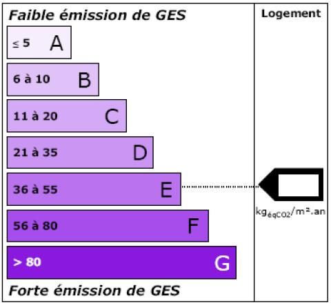 Étiquette climat - DPE