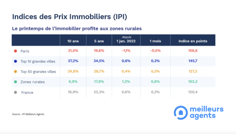 IPI meilleurs agents avril 2022