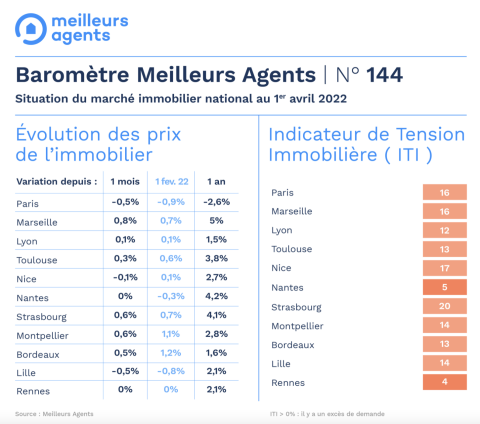 prix et ITI meilleurs agents avril 2022